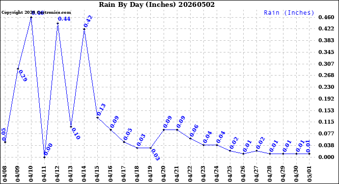 Milwaukee Weather Rain<br>By Day<br>(Inches)