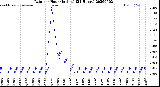 Milwaukee Weather Rain<br>per Hour<br>(Inches)<br>(24 Hours)