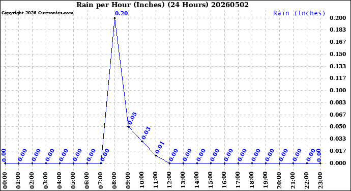 Milwaukee Weather Rain<br>per Hour<br>(Inches)<br>(24 Hours)