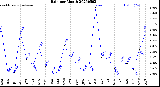 Milwaukee Weather Rain<br>per Month