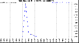 Milwaukee Weather Rain Rate<br>per Hour<br>(24 Hours)
