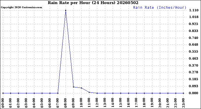 Milwaukee Weather Rain Rate<br>per Hour<br>(24 Hours)