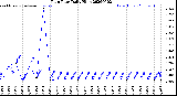 Milwaukee Weather Rain Rate<br>Daily High