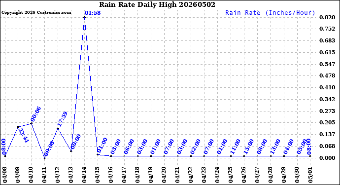 Milwaukee Weather Rain Rate<br>Daily High