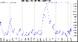 Milwaukee Weather Rain Rate<br>Monthly High