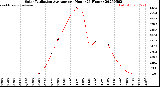 Milwaukee Weather Solar Radiation Average<br>per Hour<br>(24 Hours)