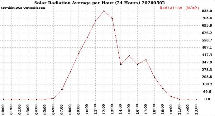 Milwaukee Weather Solar Radiation Average<br>per Hour<br>(24 Hours)