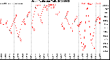 Milwaukee Weather Solar Radiation<br>Daily