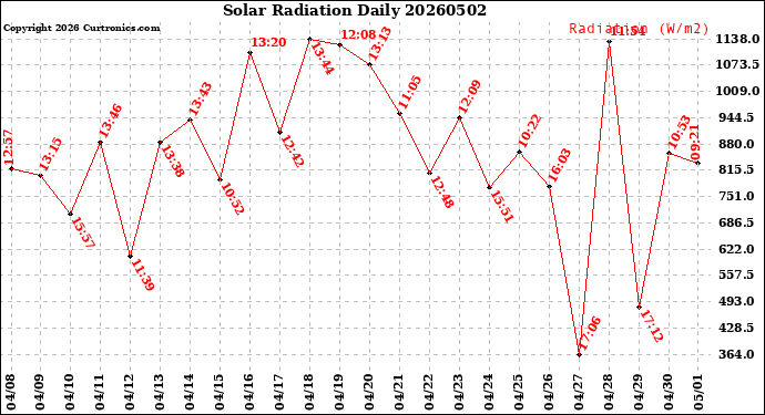 Milwaukee Weather Solar Radiation<br>Daily