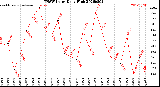 Milwaukee Weather THSW Index<br>Daily High