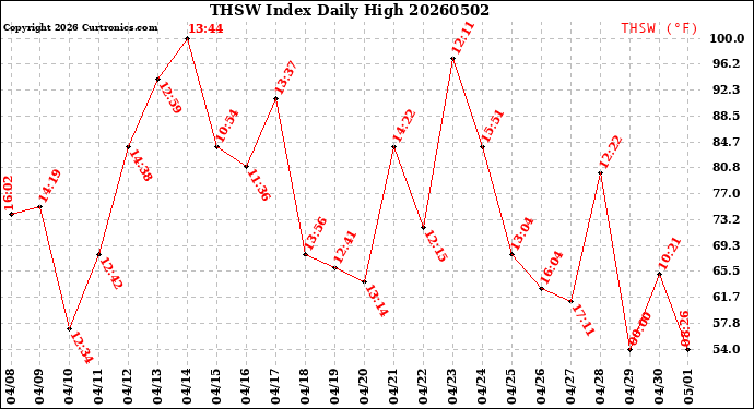 Milwaukee Weather THSW Index<br>Daily High