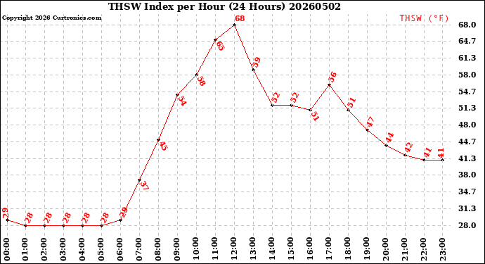 Milwaukee Weather THSW Index<br>per Hour<br>(24 Hours)