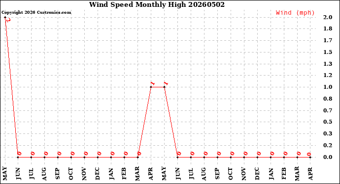 Milwaukee Weather Wind Speed<br>Monthly High