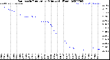 Milwaukee Weather Barometric Pressure<br>per Minute<br>(24 Hours)