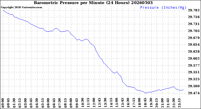 Milwaukee Weather Barometric Pressure<br>per Minute<br>(24 Hours)