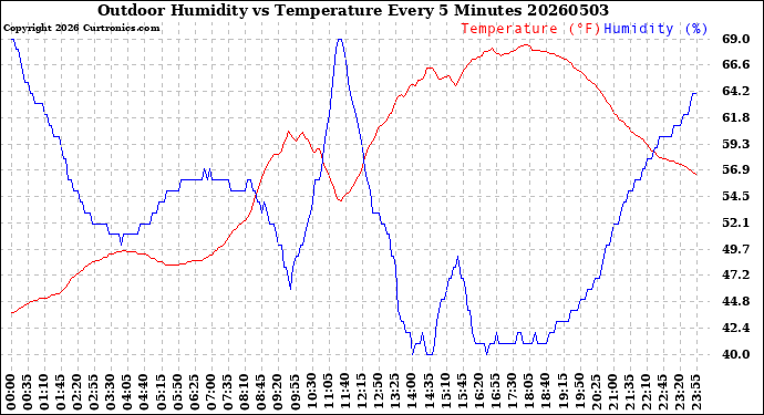 Milwaukee Weather Outdoor Humidity<br>vs Temperature<br>Every 5 Minutes