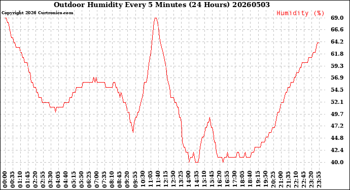 Milwaukee Weather Outdoor Humidity<br>Every 5 Minutes<br>(24 Hours)