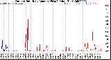 Milwaukee Weather Outdoor Rain<br>Daily Amount<br>(Past/Previous Year)