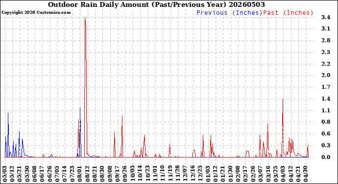 Milwaukee Weather Outdoor Rain<br>Daily Amount<br>(Past/Previous Year)