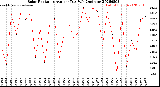 Milwaukee Weather Solar Radiation<br>Avg per Day W/m2/minute