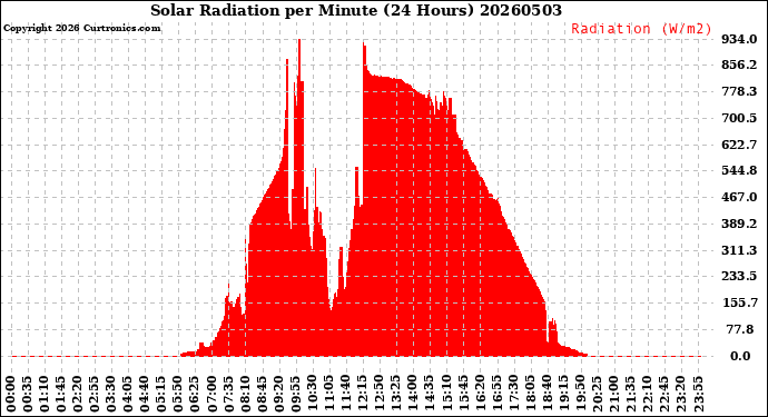 Milwaukee Weather Solar Radiation<br>per Minute<br>(24 Hours)
