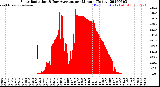 Milwaukee Weather Solar Radiation<br>& Day Average<br>per Minute<br>(Today)