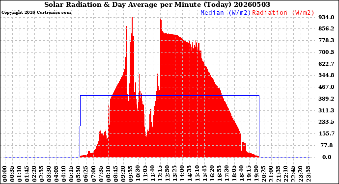 Milwaukee Weather Solar Radiation<br>& Day Average<br>per Minute<br>(Today)