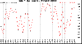 Milwaukee Weather Solar Radiation<br>per Day KW/m2