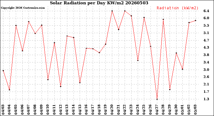Milwaukee Weather Solar Radiation<br>per Day KW/m2