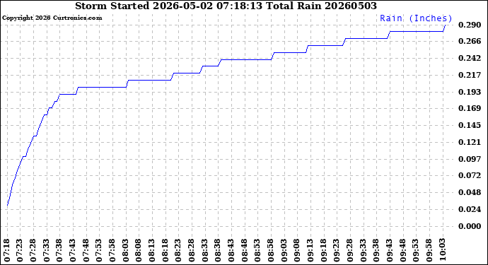 Milwaukee Weather Storm<br>Started 2026-05-02 07:18:13<br>Total Rain