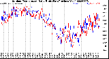 Milwaukee Weather Outdoor Temperature<br>Daily High<br>(Past/Previous Year)