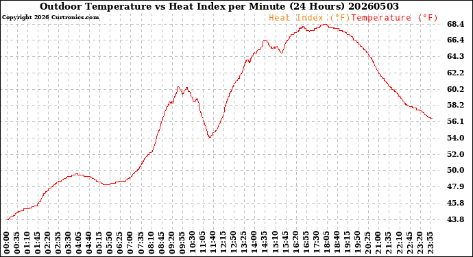 Milwaukee Weather Outdoor Temperature<br>vs Heat Index<br>per Minute<br>(24 Hours)
