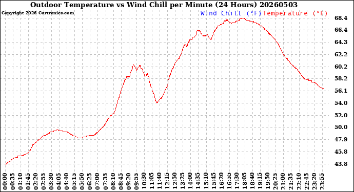 Milwaukee Weather Outdoor Temperature<br>vs Wind Chill<br>per Minute<br>(24 Hours)