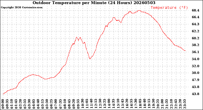 Milwaukee Weather Outdoor Temperature<br>per Minute<br>(24 Hours)