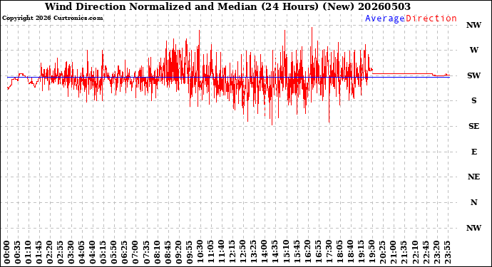 Milwaukee Weather Wind Direction<br>Normalized and Median<br>(24 Hours) (New)