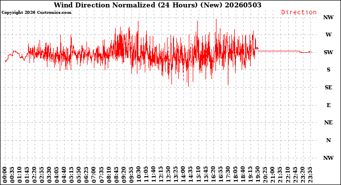 Milwaukee Weather Wind Direction<br>Normalized<br>(24 Hours) (New)
