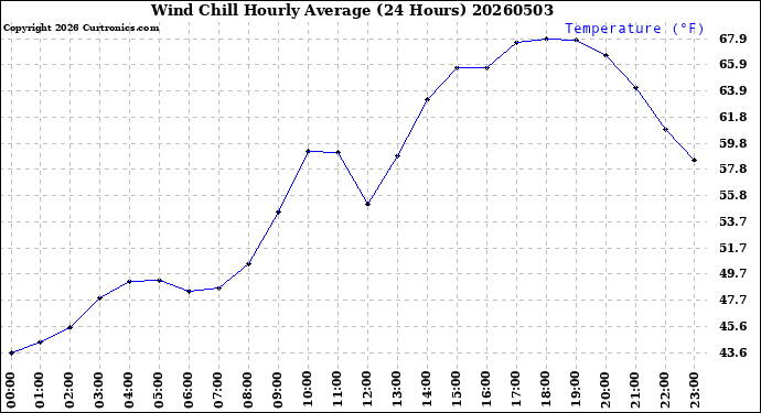 Milwaukee Weather Wind Chill<br>Hourly Average<br>(24 Hours)