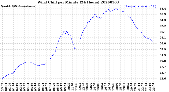 Milwaukee Weather Wind Chill<br>per Minute<br>(24 Hours)