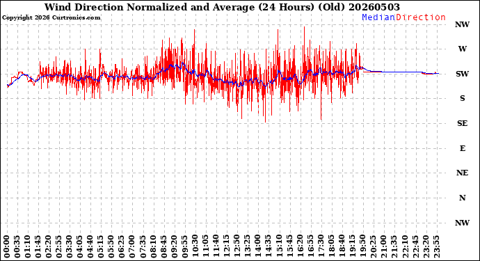 Milwaukee Weather Wind Direction<br>Normalized and Average<br>(24 Hours) (Old)