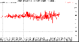 Milwaukee Weather Wind Direction<br>(24 Hours) (Raw)
