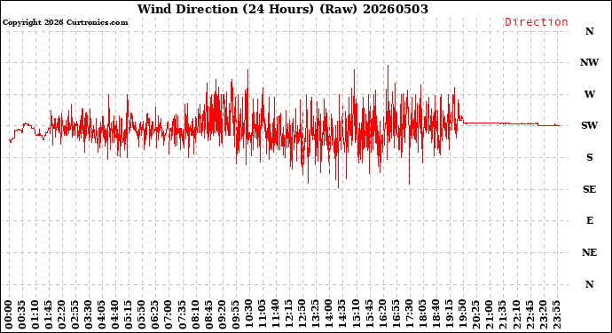 Milwaukee Weather Wind Direction<br>(24 Hours) (Raw)