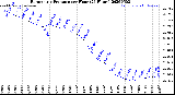 Milwaukee Weather Barometric Pressure<br>per Hour<br>(24 Hours)