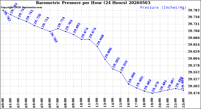 Milwaukee Weather Barometric Pressure<br>per Hour<br>(24 Hours)