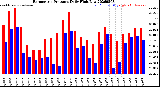 Milwaukee Weather Barometric Pressure<br>Daily High/Low
