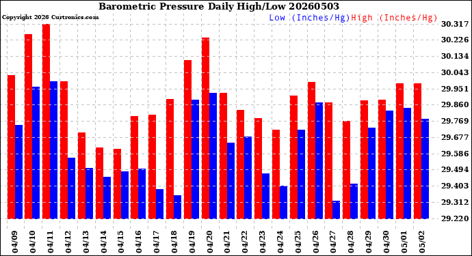 Milwaukee Weather Barometric Pressure<br>Daily High/Low