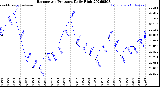 Milwaukee Weather Barometric Pressure<br>Daily High