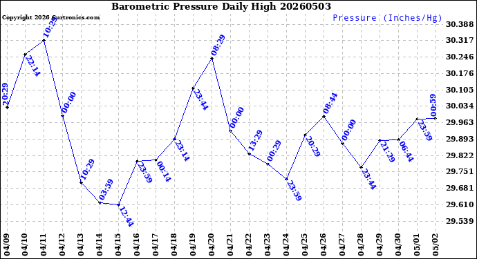 Milwaukee Weather Barometric Pressure<br>Daily High