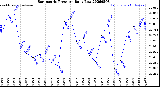 Milwaukee Weather Barometric Pressure<br>Daily Low