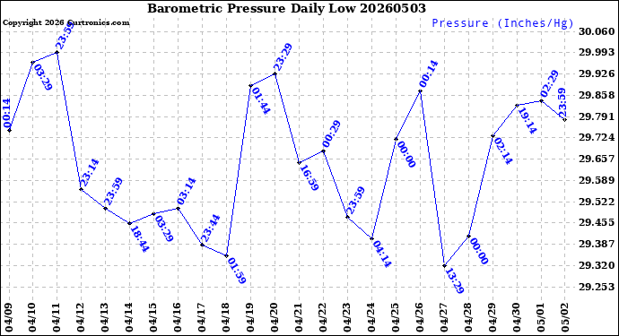 Milwaukee Weather Barometric Pressure<br>Daily Low