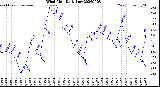 Milwaukee Weather Wind Chill<br>Daily Low